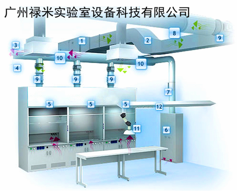 實驗室通風系統設計知識